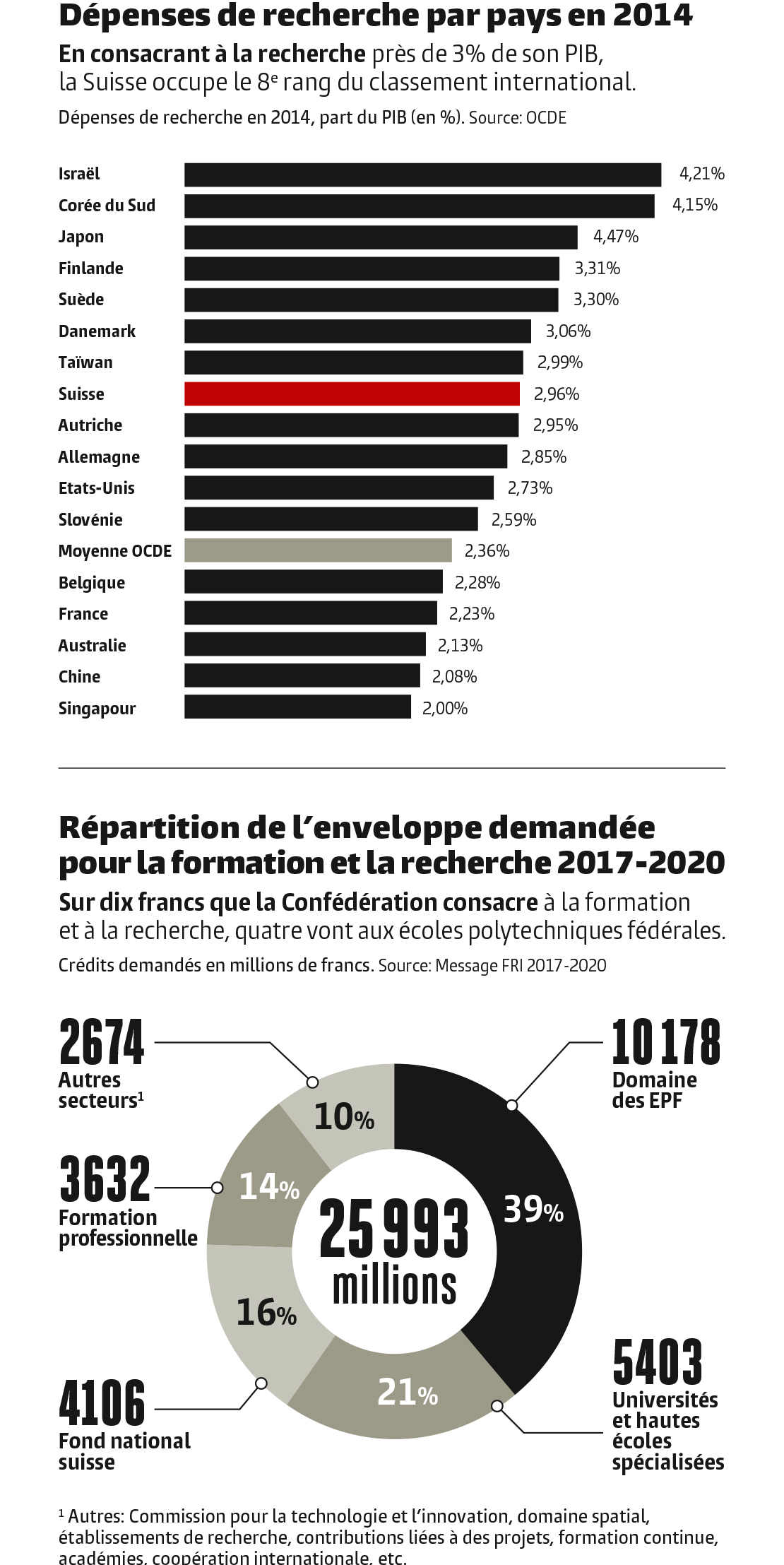 Infographie. Dépenses de recherche par pays en 2014