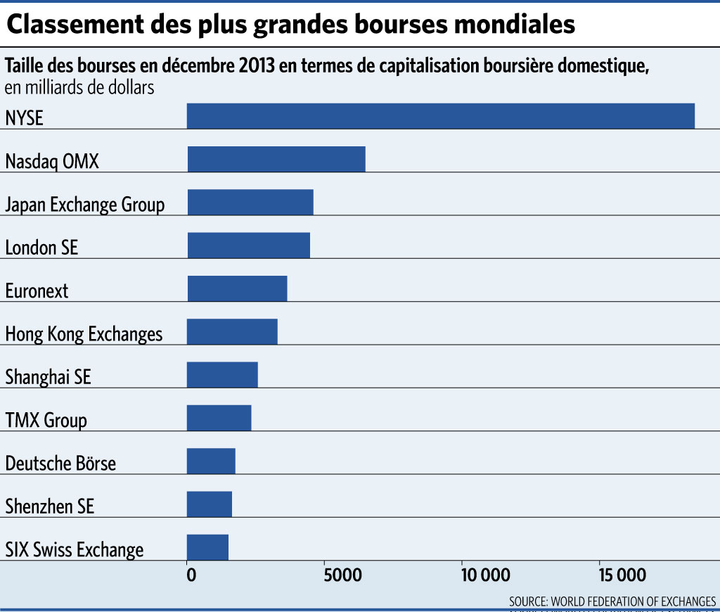 La Grande Mutation Des Bourses - Le Temps