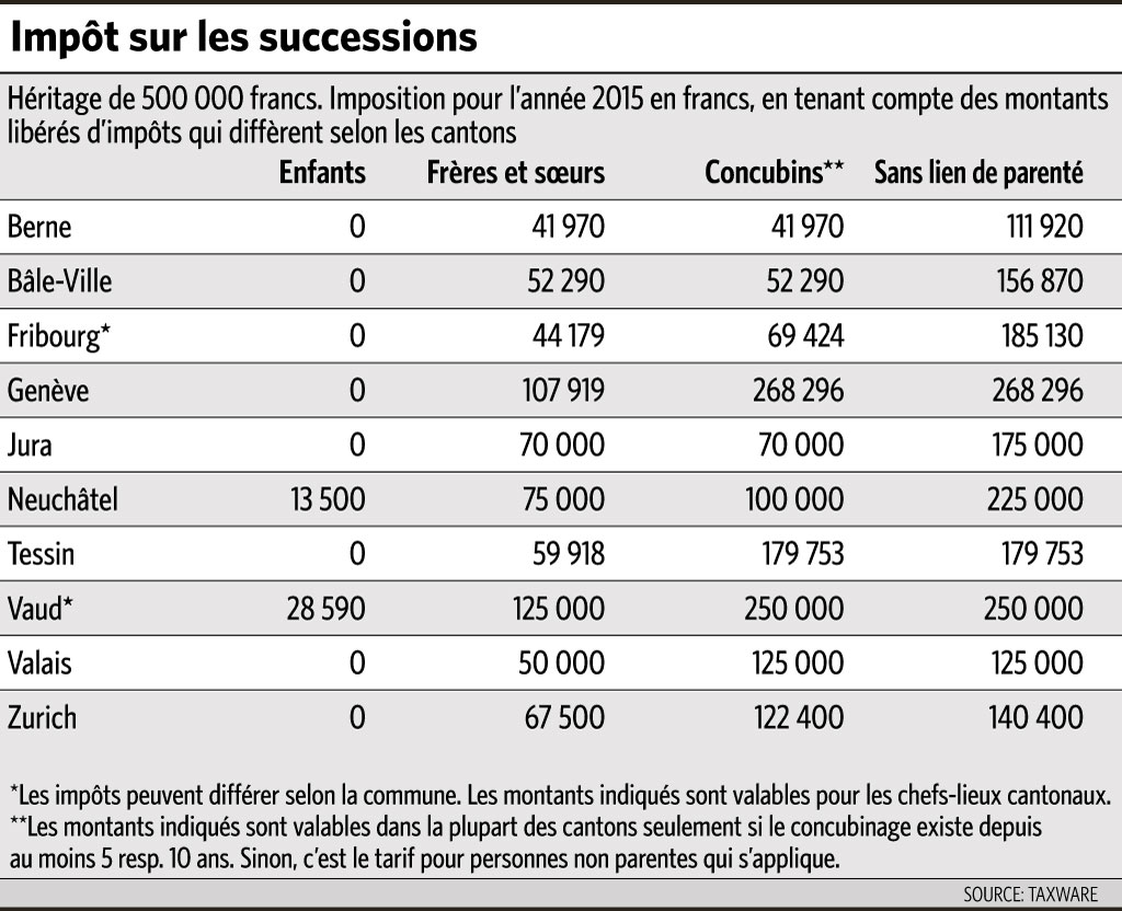 Evolutions Fiscales: L’étau Se Resserre Pour Les Héritiers - Le Temps