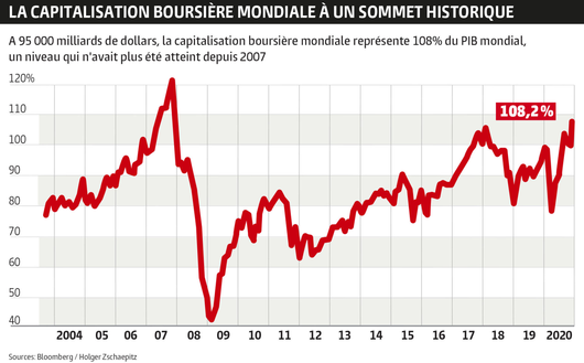 La Capitalisation Boursière Mondiale Atteint Un Sommet Historique - Le ...